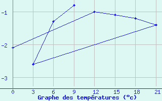 Courbe de tempratures pour Nozovka