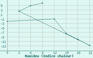 Courbe de l'humidex pour Verkhne-Vilyuysk