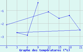 Courbe de tempratures pour Kreml