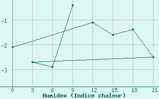 Courbe de l'humidex pour Kreml