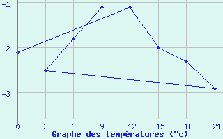 Courbe de tempratures pour Nizhnyj Tagil