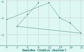 Courbe de l'humidex pour Nizhnyj Tagil