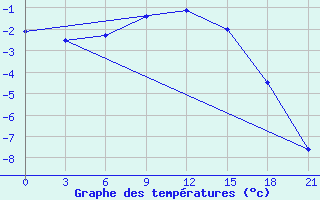 Courbe de tempratures pour Furmanovo