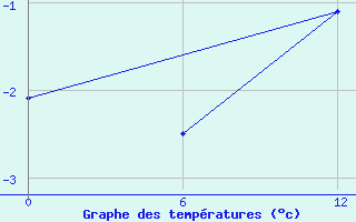 Courbe de tempratures pour Nuussuaq