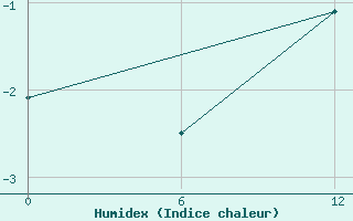 Courbe de l'humidex pour Nuussuaq