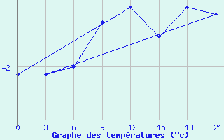 Courbe de tempratures pour Staritsa