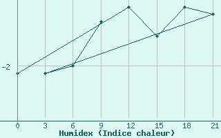 Courbe de l'humidex pour Staritsa