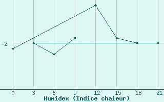 Courbe de l'humidex pour Orsa