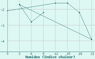 Courbe de l'humidex pour Rjazsk