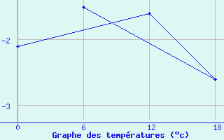 Courbe de tempratures pour Padun