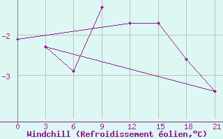 Courbe du refroidissement olien pour Moncegorsk