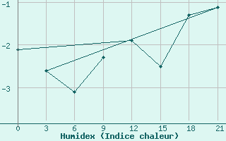 Courbe de l'humidex pour Novo-Jerusalim