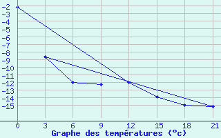 Courbe de tempratures pour Nar