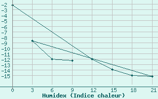 Courbe de l'humidex pour Nar'Jan-Mar