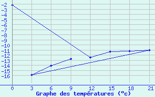 Courbe de tempratures pour Krasnoscel