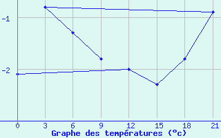 Courbe de tempratures pour Segeza