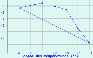 Courbe de tempratures pour Ashotsk