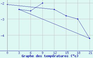 Courbe de tempratures pour Biser