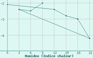 Courbe de l'humidex pour Biser