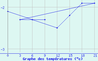 Courbe de tempratures pour Gajny