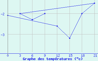 Courbe de tempratures pour Samary