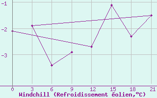 Courbe du refroidissement olien pour Holmogory