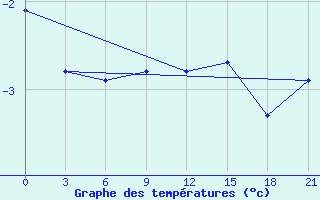 Courbe de tempratures pour Varzuga