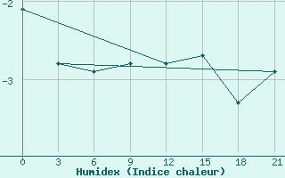 Courbe de l'humidex pour Varzuga