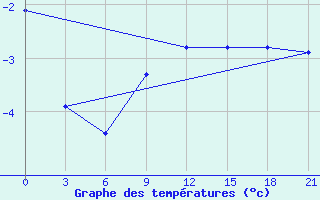 Courbe de tempratures pour Krasnyy Kholm