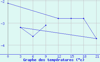 Courbe de tempratures pour Unskij Majak