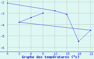 Courbe de tempratures pour Varzuga