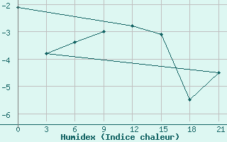 Courbe de l'humidex pour Varzuga