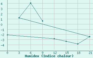 Courbe de l'humidex pour Korkodon River