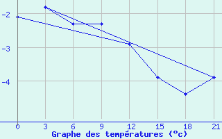 Courbe de tempratures pour Aksakovo