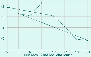 Courbe de l'humidex pour Furmanovo