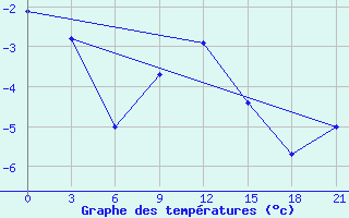 Courbe de tempratures pour Niznij Novgorod