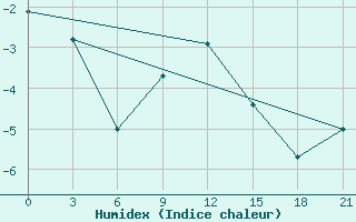 Courbe de l'humidex pour Niznij Novgorod