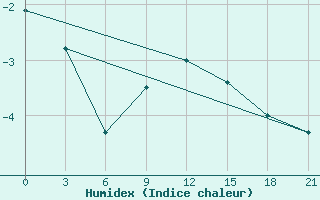 Courbe de l'humidex pour Trubcevsk