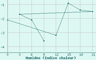 Courbe de l'humidex pour Vaida Guba Bay