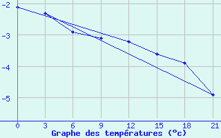 Courbe de tempratures pour Klaipeda