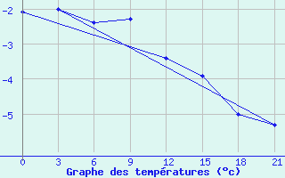 Courbe de tempratures pour Vokhma