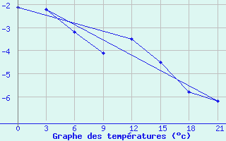 Courbe de tempratures pour Sasovo