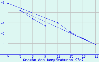 Courbe de tempratures pour Hveravellir