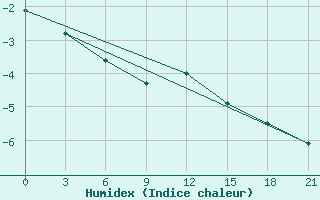 Courbe de l'humidex pour Hveravellir