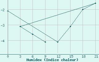 Courbe de l'humidex pour Sachs Harbour, N. W. T.