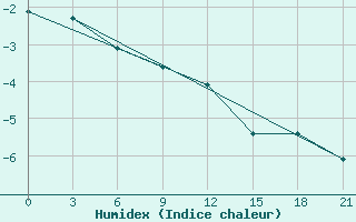 Courbe de l'humidex pour Velizh