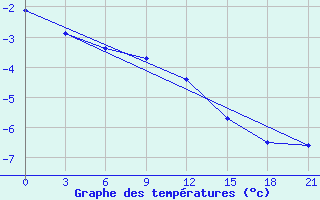 Courbe de tempratures pour Borovici