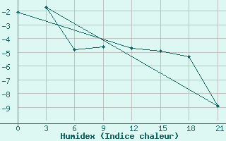 Courbe de l'humidex pour Bol'Saja Gluscica