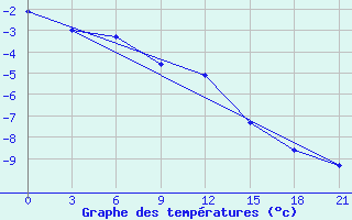 Courbe de tempratures pour Novgorod