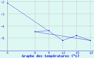 Courbe de tempratures pour Kautokeino